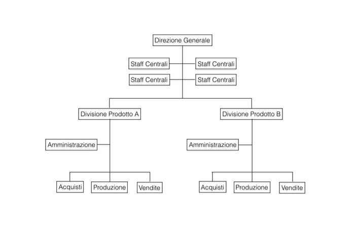 Esempio di organigramma divisionale per prodotto